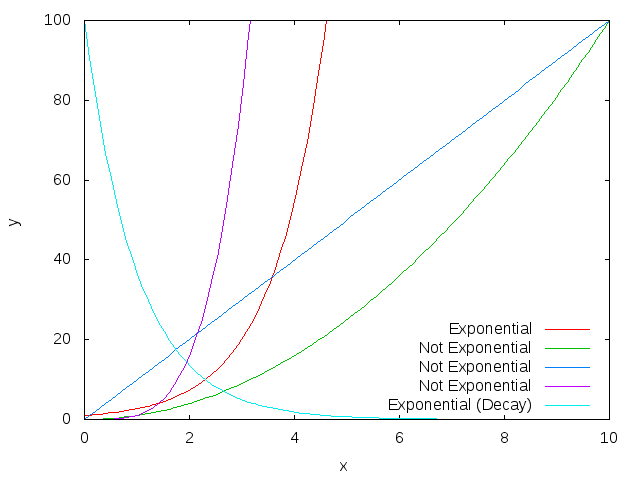 Plot of exponential growth as compared to other forms of growth