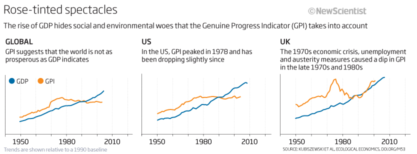 Graphs show that GDP has been consistently rising since 1950, while GPI has 
been in decline since the late 1970s.