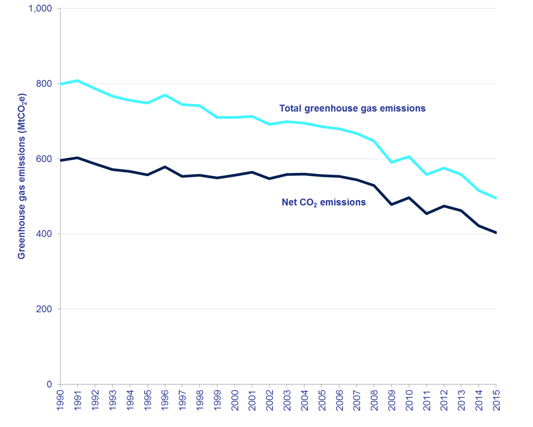 ukghg::United Kingdom greenhouse gas emissions, 1990-1995. (Department of Business, Energy, and Industrial Strategy, 7 February 2017)